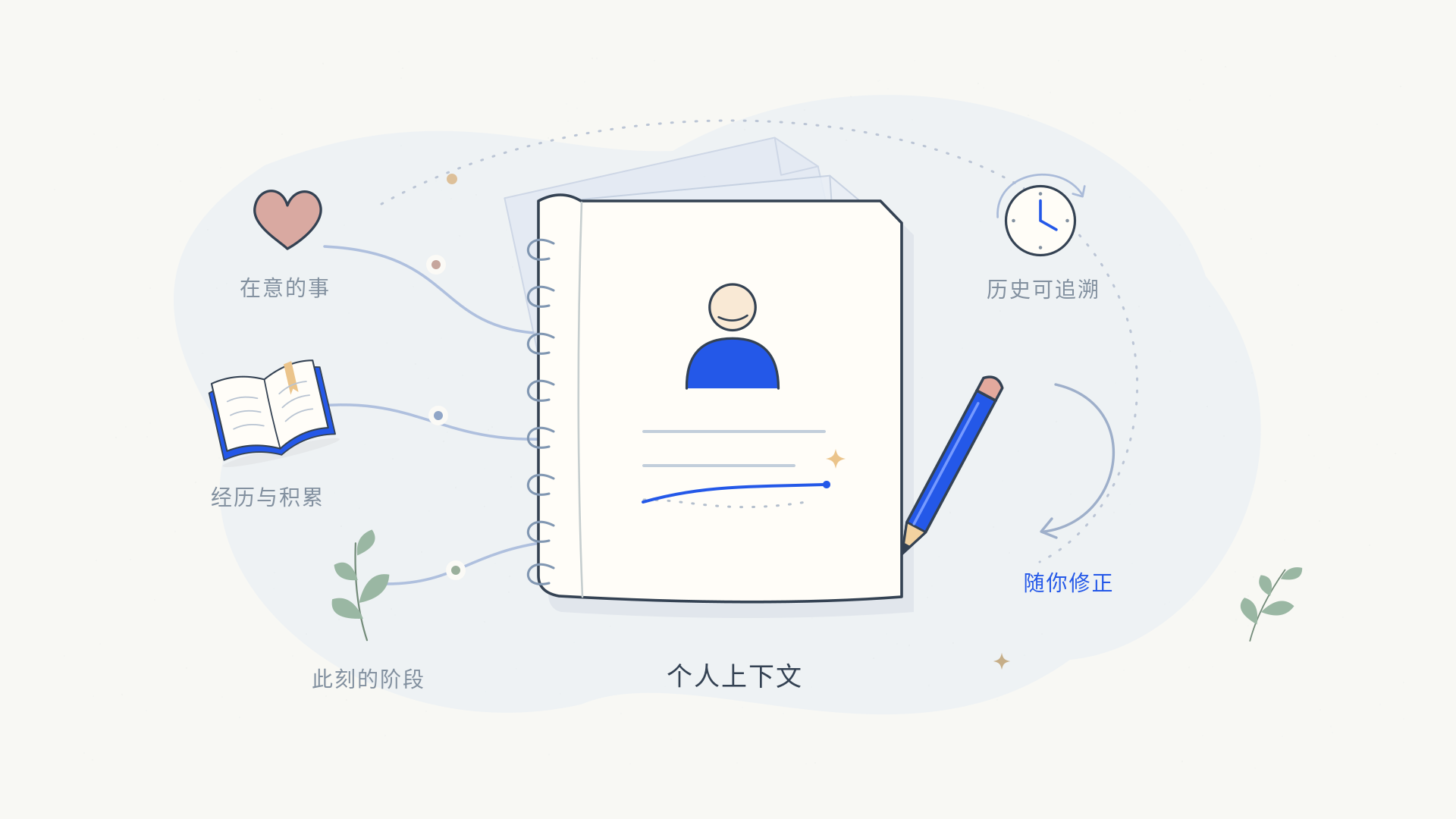 由在意的事、经历、阶段与历史组成并可随时修正的个人上下文