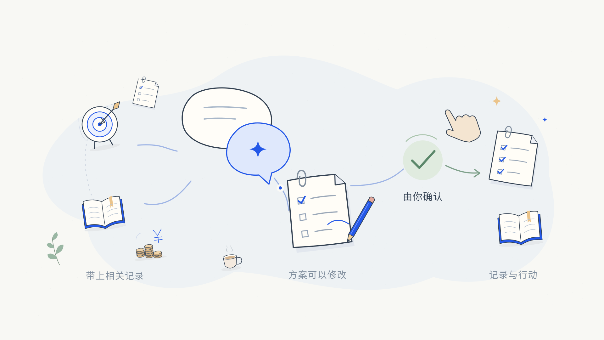 带上相关记录、允许修改并由用户确认后行动的 AI 协作过程